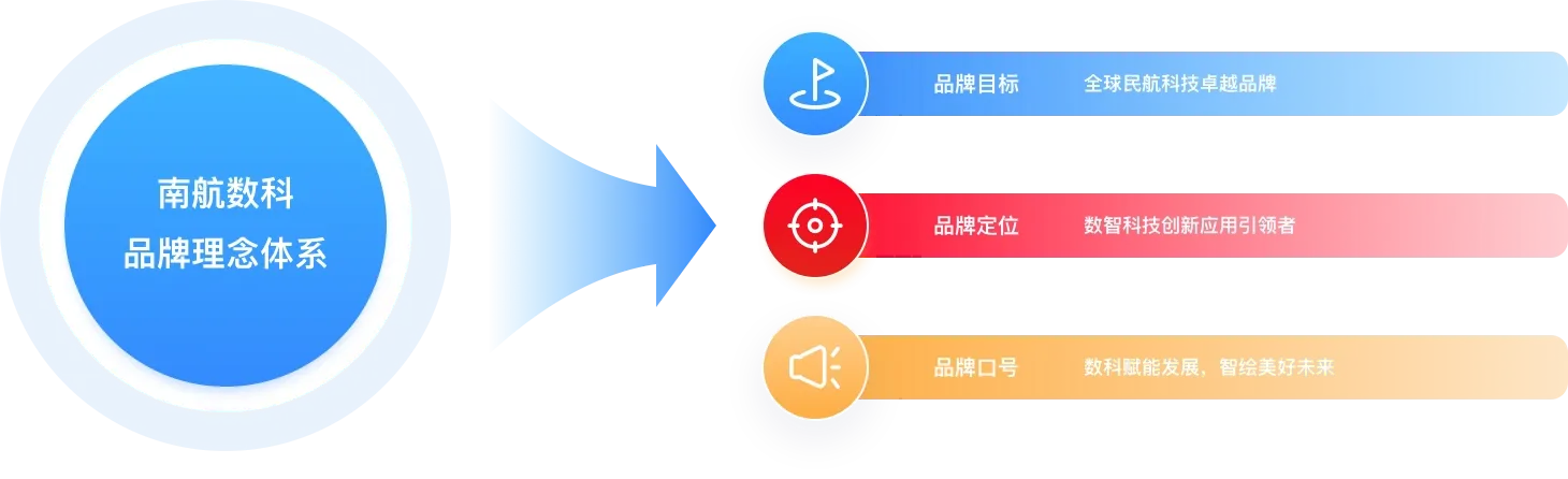南航数科品牌理念体系